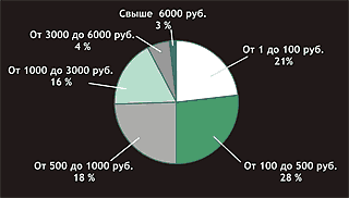 Распределение сумм покупок в чеках с 1 позицией